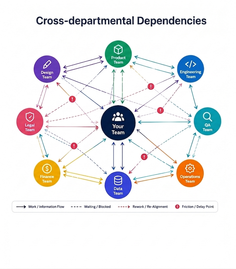 Cross-functional dependency drag